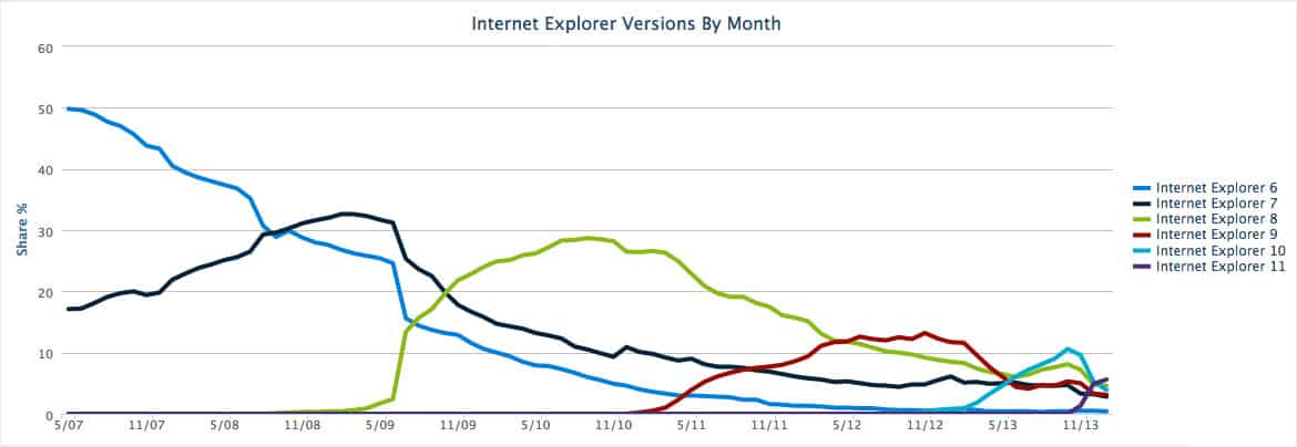 Internet Explorer Versions by Month (May 2007 - Nov 2013)